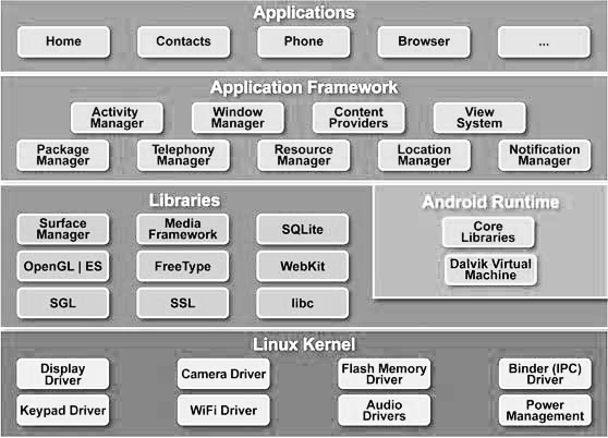 android architecture